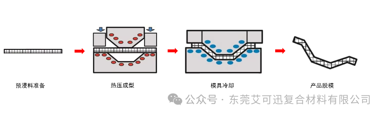 模压工艺流程