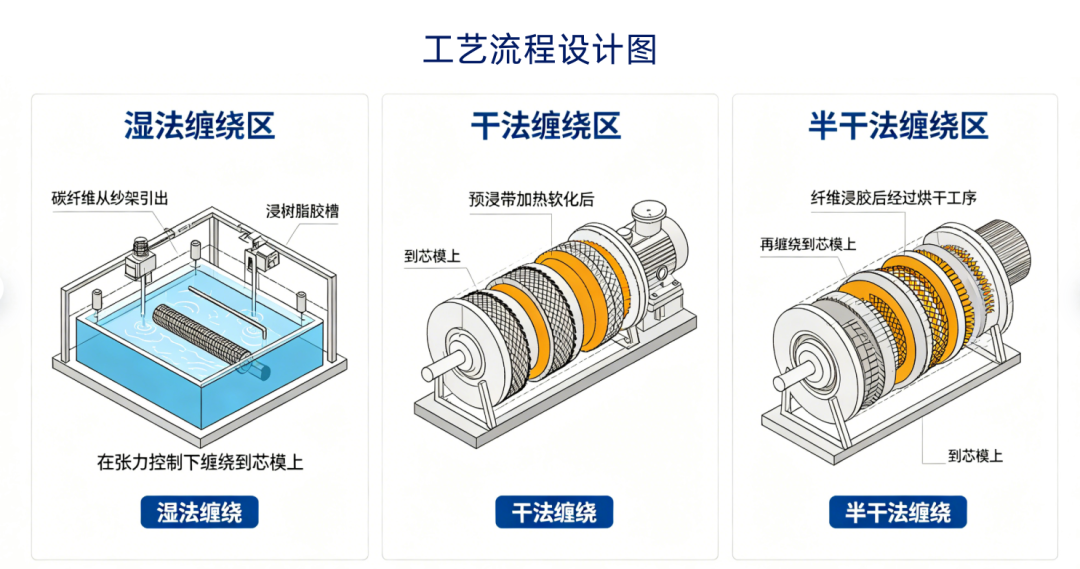 根据树脂浸润纤维的方式不同，缠绕成型主要分为三种“流派”