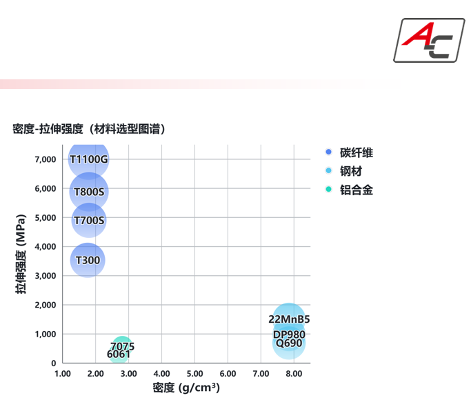车用材料各有优势